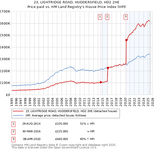 23, LIGHTRIDGE ROAD, HUDDERSFIELD, HD2 2HE: Price paid vs HM Land Registry's House Price Index