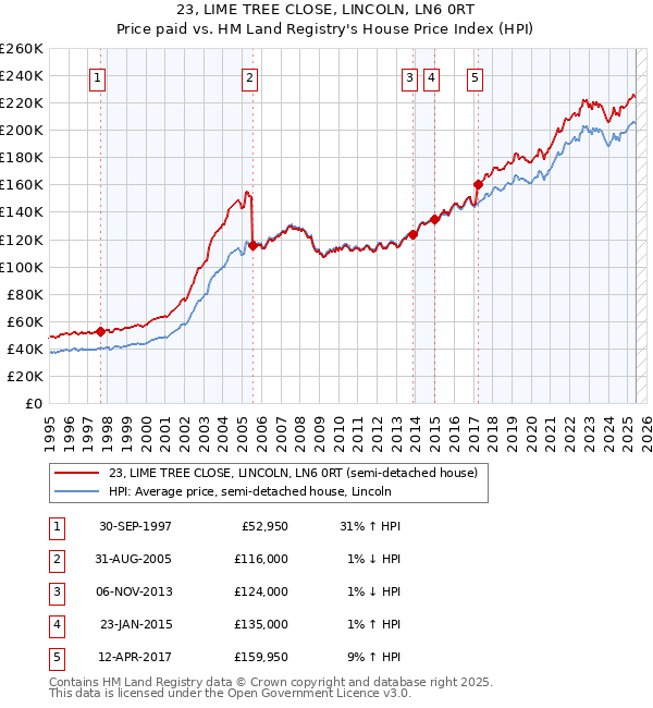 23, LIME TREE CLOSE, LINCOLN, LN6 0RT: Price paid vs HM Land Registry's House Price Index