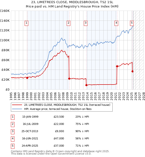 23, LIMETREES CLOSE, MIDDLESBROUGH, TS2 1SL: Price paid vs HM Land Registry's House Price Index