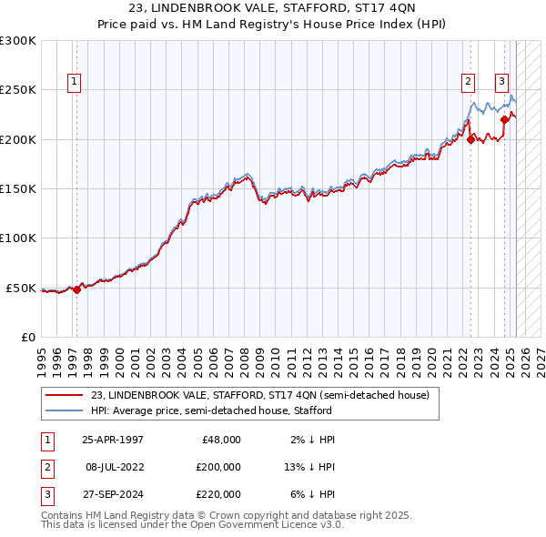 23, LINDENBROOK VALE, STAFFORD, ST17 4QN: Price paid vs HM Land Registry's House Price Index
