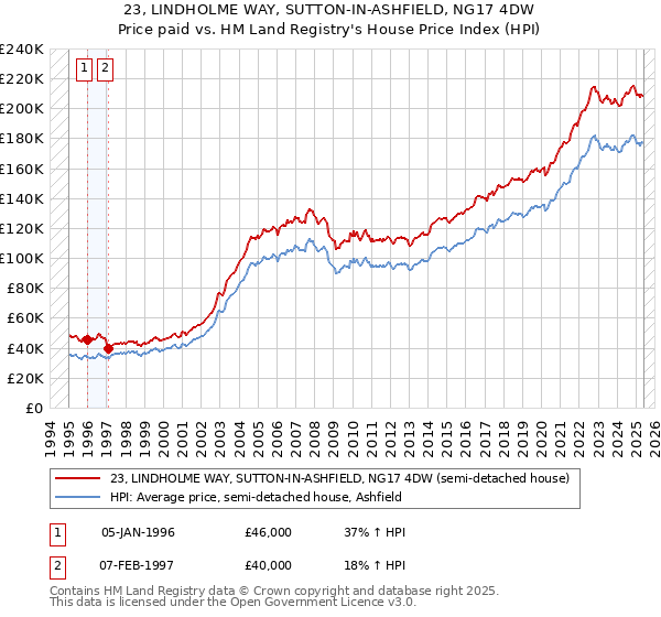 23, LINDHOLME WAY, SUTTON-IN-ASHFIELD, NG17 4DW: Price paid vs HM Land Registry's House Price Index