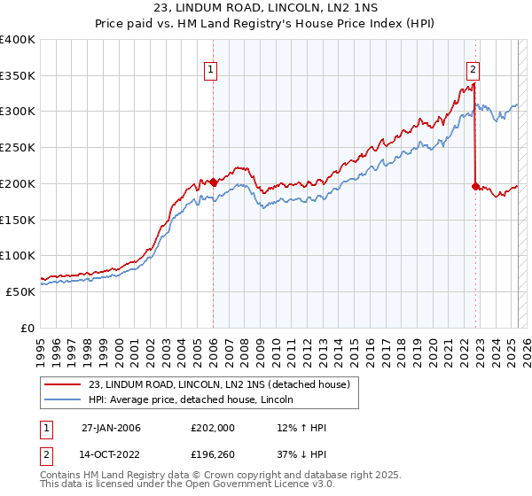 23, LINDUM ROAD, LINCOLN, LN2 1NS: Price paid vs HM Land Registry's House Price Index
