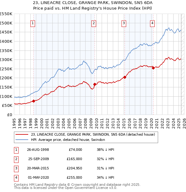 23, LINEACRE CLOSE, GRANGE PARK, SWINDON, SN5 6DA: Price paid vs HM Land Registry's House Price Index