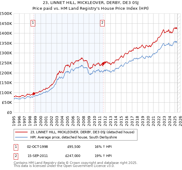 23, LINNET HILL, MICKLEOVER, DERBY, DE3 0SJ: Price paid vs HM Land Registry's House Price Index