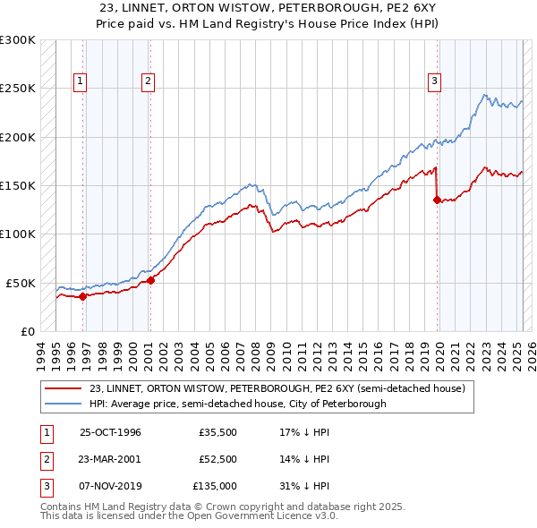 23, LINNET, ORTON WISTOW, PETERBOROUGH, PE2 6XY: Price paid vs HM Land Registry's House Price Index