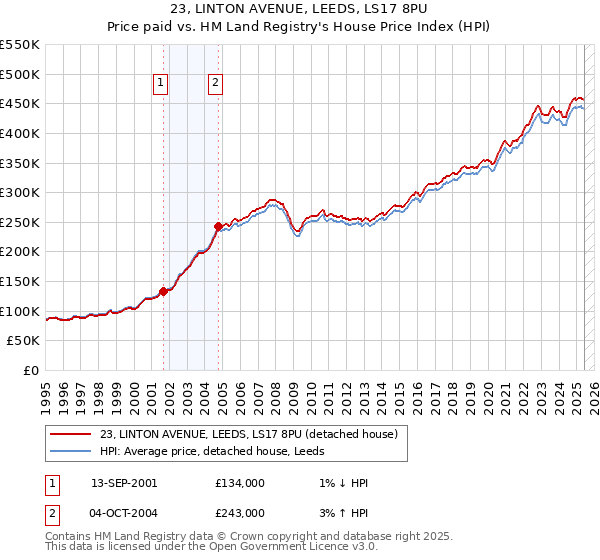 23, LINTON AVENUE, LEEDS, LS17 8PU: Price paid vs HM Land Registry's House Price Index