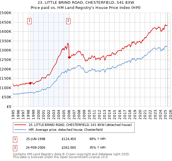 23, LITTLE BRIND ROAD, CHESTERFIELD, S41 8XW: Price paid vs HM Land Registry's House Price Index