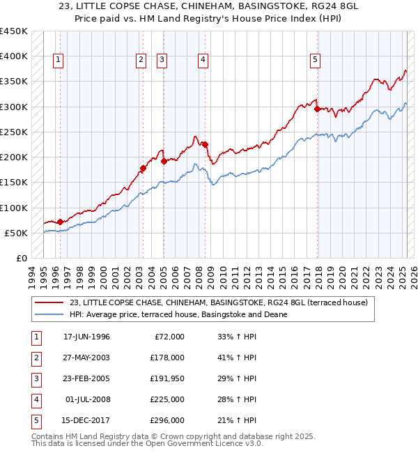 23, LITTLE COPSE CHASE, CHINEHAM, BASINGSTOKE, RG24 8GL: Price paid vs HM Land Registry's House Price Index