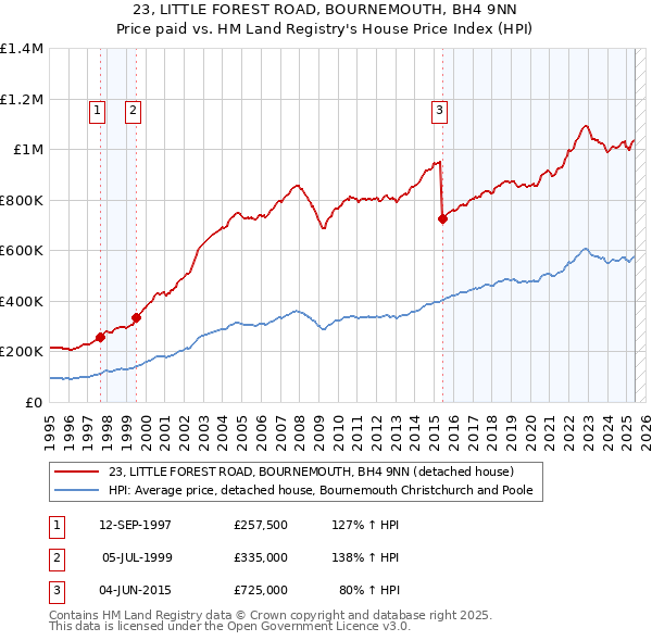 23, LITTLE FOREST ROAD, BOURNEMOUTH, BH4 9NN: Price paid vs HM Land Registry's House Price Index