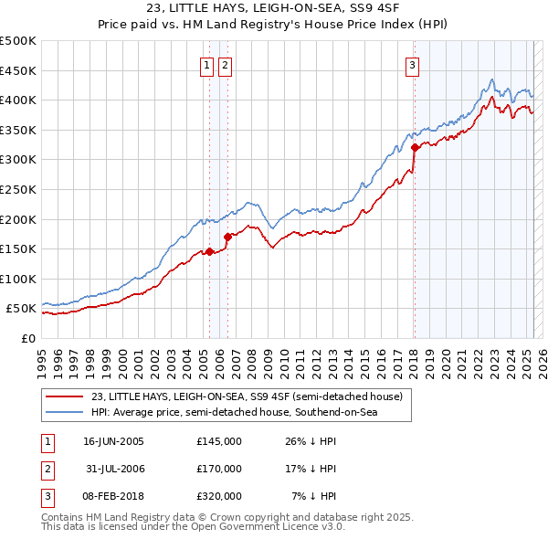 23, LITTLE HAYS, LEIGH-ON-SEA, SS9 4SF: Price paid vs HM Land Registry's House Price Index