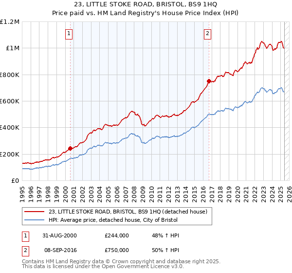 23, LITTLE STOKE ROAD, BRISTOL, BS9 1HQ: Price paid vs HM Land Registry's House Price Index