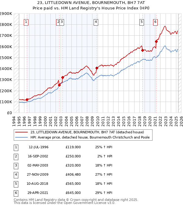 23, LITTLEDOWN AVENUE, BOURNEMOUTH, BH7 7AT: Price paid vs HM Land Registry's House Price Index