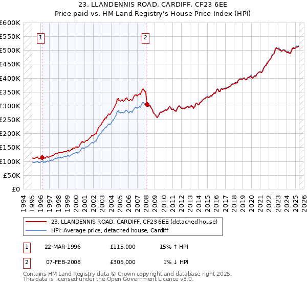 23, LLANDENNIS ROAD, CARDIFF, CF23 6EE: Price paid vs HM Land Registry's House Price Index