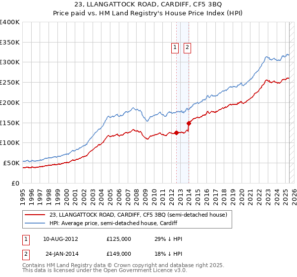 23, LLANGATTOCK ROAD, CARDIFF, CF5 3BQ: Price paid vs HM Land Registry's House Price Index
