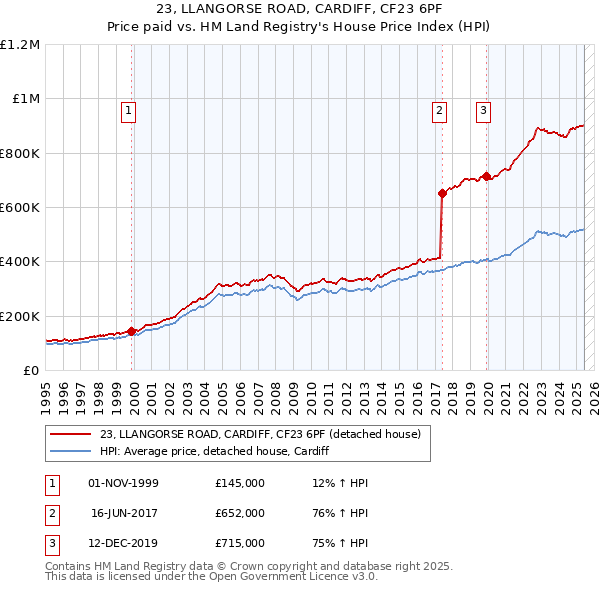 23, LLANGORSE ROAD, CARDIFF, CF23 6PF: Price paid vs HM Land Registry's House Price Index