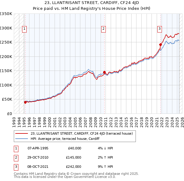 23, LLANTRISANT STREET, CARDIFF, CF24 4JD: Price paid vs HM Land Registry's House Price Index