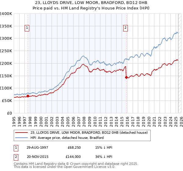23, LLOYDS DRIVE, LOW MOOR, BRADFORD, BD12 0HB: Price paid vs HM Land Registry's House Price Index