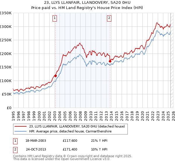 23, LLYS LLANFAIR, LLANDOVERY, SA20 0HU: Price paid vs HM Land Registry's House Price Index