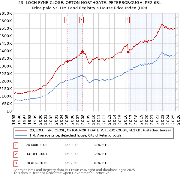 23, LOCH FYNE CLOSE, ORTON NORTHGATE, PETERBOROUGH, PE2 6BL: Price paid vs HM Land Registry's House Price Index