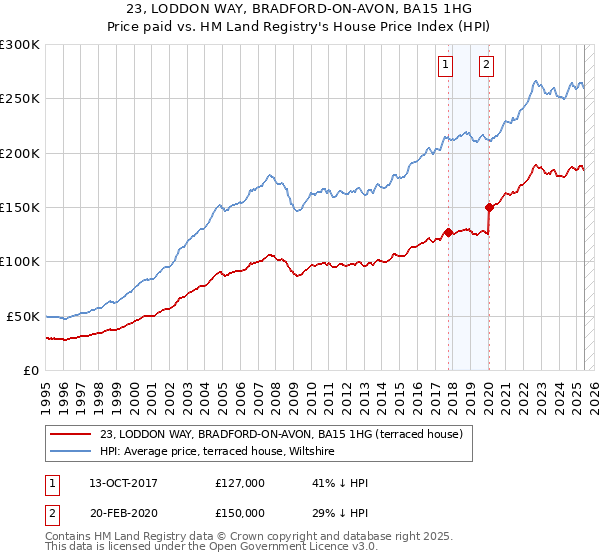 23, LODDON WAY, BRADFORD-ON-AVON, BA15 1HG: Price paid vs HM Land Registry's House Price Index