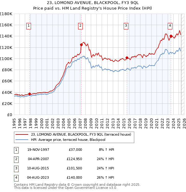 23, LOMOND AVENUE, BLACKPOOL, FY3 9QL: Price paid vs HM Land Registry's House Price Index