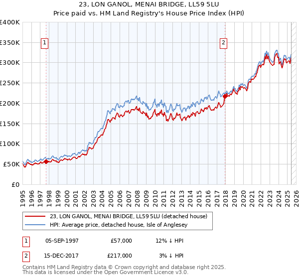 23, LON GANOL, MENAI BRIDGE, LL59 5LU: Price paid vs HM Land Registry's House Price Index