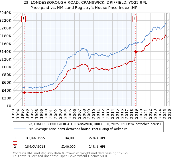23, LONDESBOROUGH ROAD, CRANSWICK, DRIFFIELD, YO25 9PL: Price paid vs HM Land Registry's House Price Index