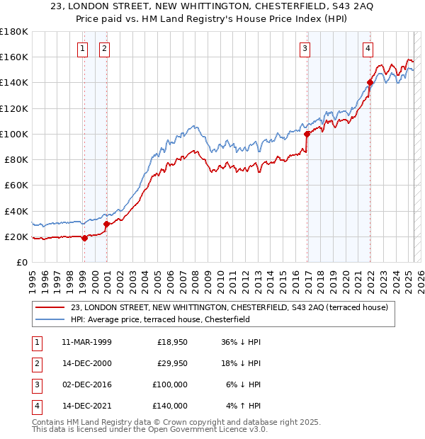 23, LONDON STREET, NEW WHITTINGTON, CHESTERFIELD, S43 2AQ: Price paid vs HM Land Registry's House Price Index