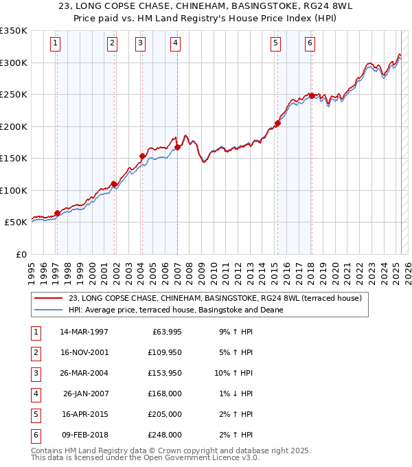 23, LONG COPSE CHASE, CHINEHAM, BASINGSTOKE, RG24 8WL: Price paid vs HM Land Registry's House Price Index
