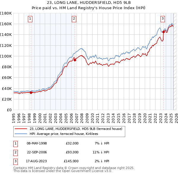 23, LONG LANE, HUDDERSFIELD, HD5 9LB: Price paid vs HM Land Registry's House Price Index