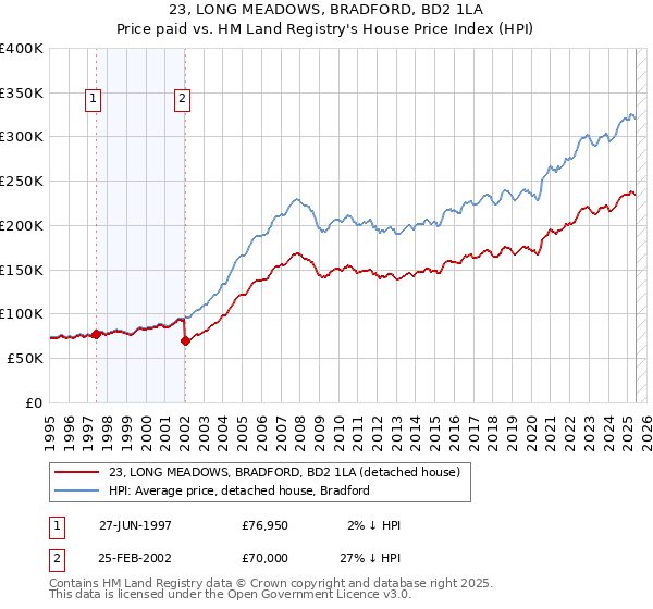 23, LONG MEADOWS, BRADFORD, BD2 1LA: Price paid vs HM Land Registry's House Price Index