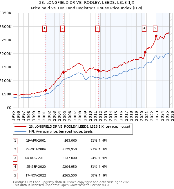 23, LONGFIELD DRIVE, RODLEY, LEEDS, LS13 1JX: Price paid vs HM Land Registry's House Price Index