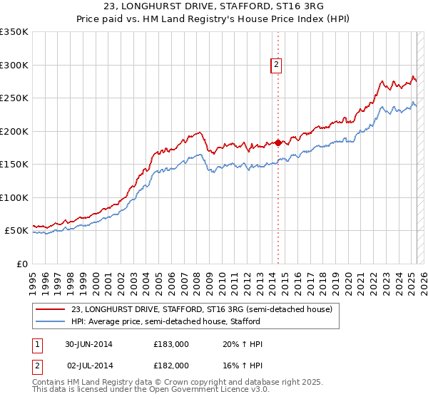 23, LONGHURST DRIVE, STAFFORD, ST16 3RG: Price paid vs HM Land Registry's House Price Index