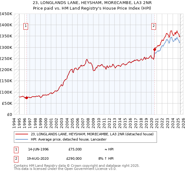 23, LONGLANDS LANE, HEYSHAM, MORECAMBE, LA3 2NR: Price paid vs HM Land Registry's House Price Index