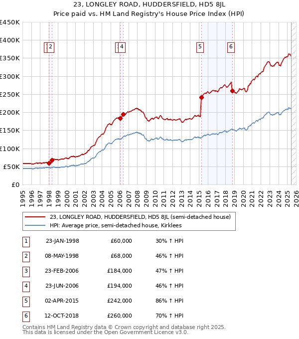 23, LONGLEY ROAD, HUDDERSFIELD, HD5 8JL: Price paid vs HM Land Registry's House Price Index