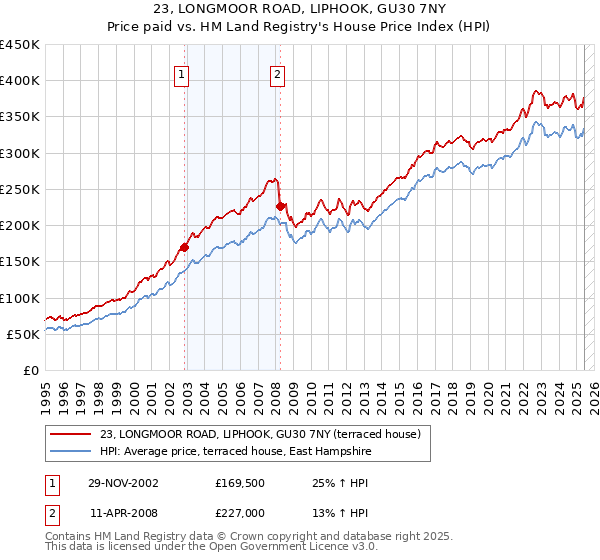23, LONGMOOR ROAD, LIPHOOK, GU30 7NY: Price paid vs HM Land Registry's House Price Index