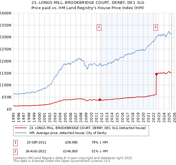 23, LONGS MILL, BROOKBRIDGE COURT, DERBY, DE1 3LG: Price paid vs HM Land Registry's House Price Index