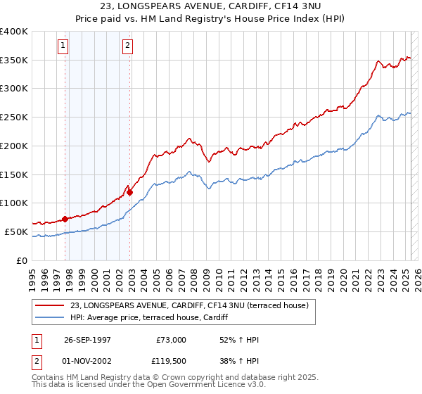 23, LONGSPEARS AVENUE, CARDIFF, CF14 3NU: Price paid vs HM Land Registry's House Price Index