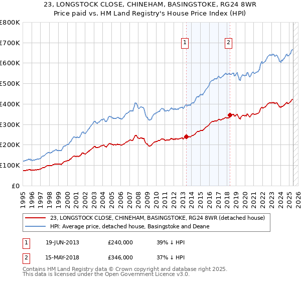23, LONGSTOCK CLOSE, CHINEHAM, BASINGSTOKE, RG24 8WR: Price paid vs HM Land Registry's House Price Index