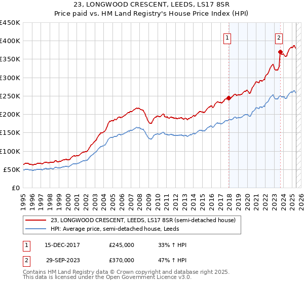 23, LONGWOOD CRESCENT, LEEDS, LS17 8SR: Price paid vs HM Land Registry's House Price Index
