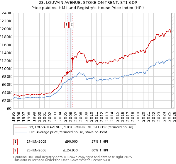 23, LOUVAIN AVENUE, STOKE-ON-TRENT, ST1 6DP: Price paid vs HM Land Registry's House Price Index