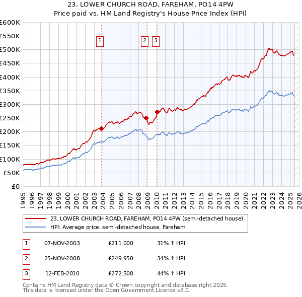 23, LOWER CHURCH ROAD, FAREHAM, PO14 4PW: Price paid vs HM Land Registry's House Price Index