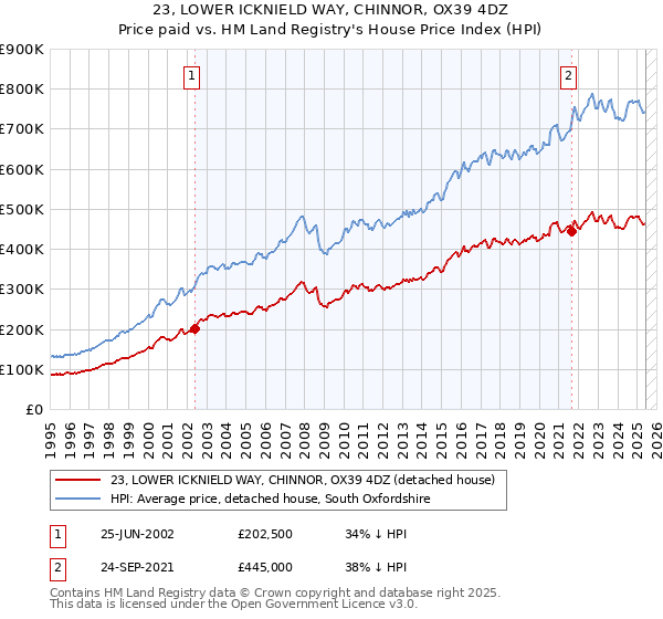 23, LOWER ICKNIELD WAY, CHINNOR, OX39 4DZ: Price paid vs HM Land Registry's House Price Index