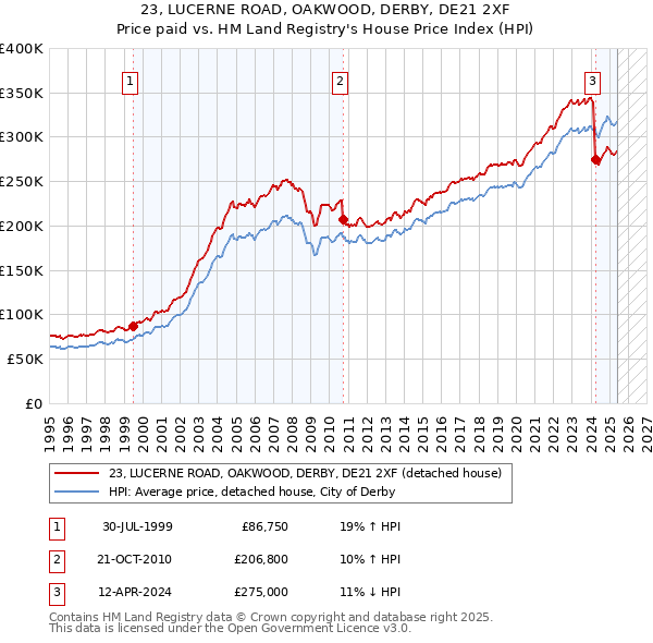 23, LUCERNE ROAD, OAKWOOD, DERBY, DE21 2XF: Price paid vs HM Land Registry's House Price Index