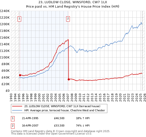 23, LUDLOW CLOSE, WINSFORD, CW7 1LX: Price paid vs HM Land Registry's House Price Index