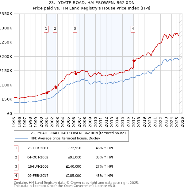 23, LYDATE ROAD, HALESOWEN, B62 0DN: Price paid vs HM Land Registry's House Price Index
