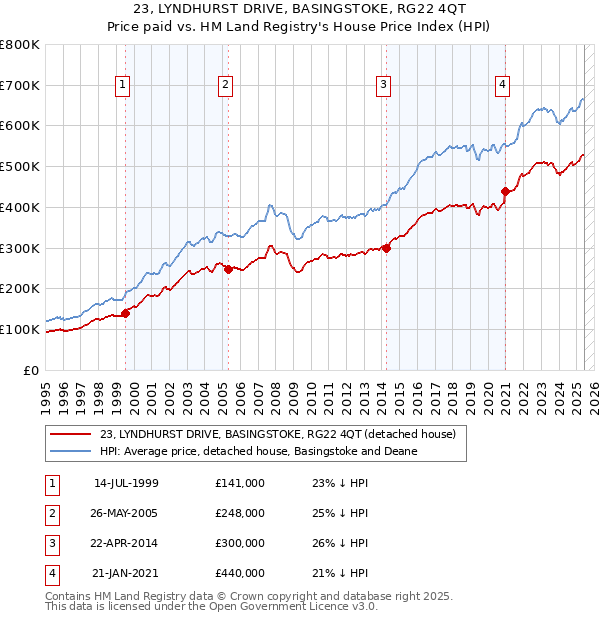 23, LYNDHURST DRIVE, BASINGSTOKE, RG22 4QT: Price paid vs HM Land Registry's House Price Index