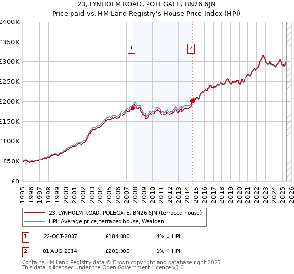 23, LYNHOLM ROAD, POLEGATE, BN26 6JN: Price paid vs HM Land Registry's House Price Index
