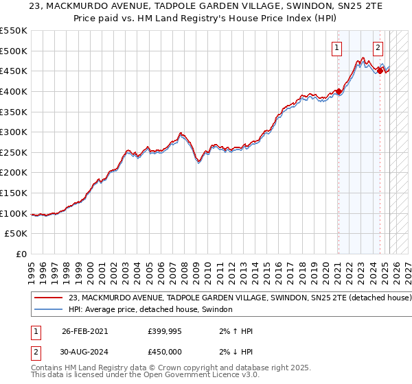 23, MACKMURDO AVENUE, TADPOLE GARDEN VILLAGE, SWINDON, SN25 2TE: Price paid vs HM Land Registry's House Price Index