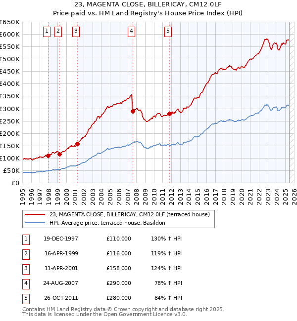 23, MAGENTA CLOSE, BILLERICAY, CM12 0LF: Price paid vs HM Land Registry's House Price Index